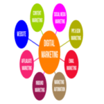 Types of Digital Marketing