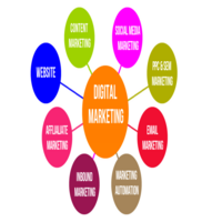 Types of Digital Marketing